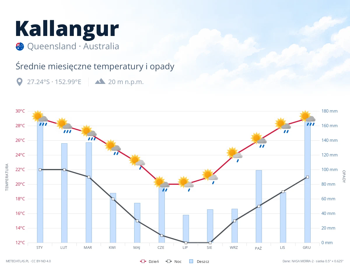 Kallangur - średnie miesięczne temperatury i opady