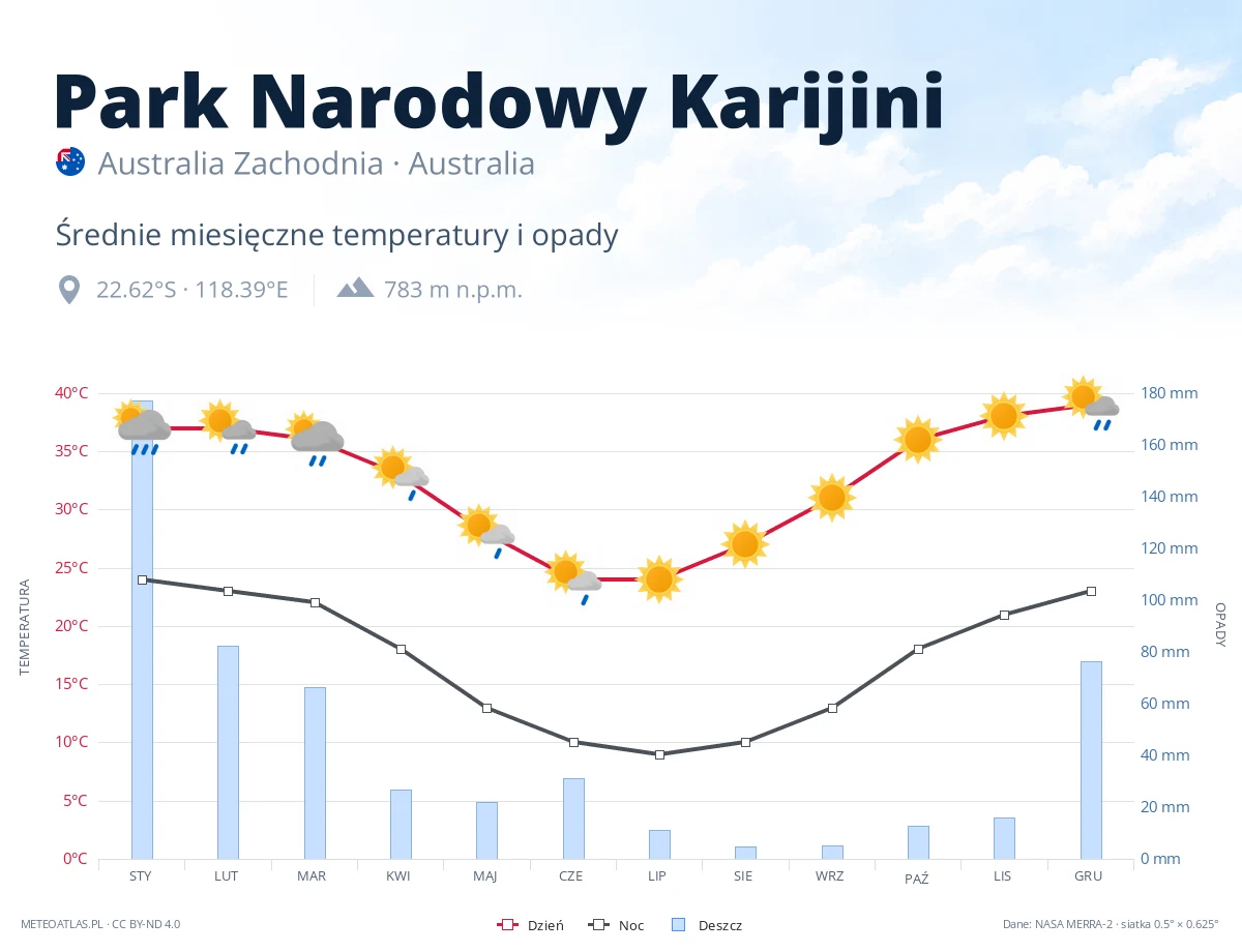 Park Narodowy Karijini - średnie miesięczne temperatury i opady