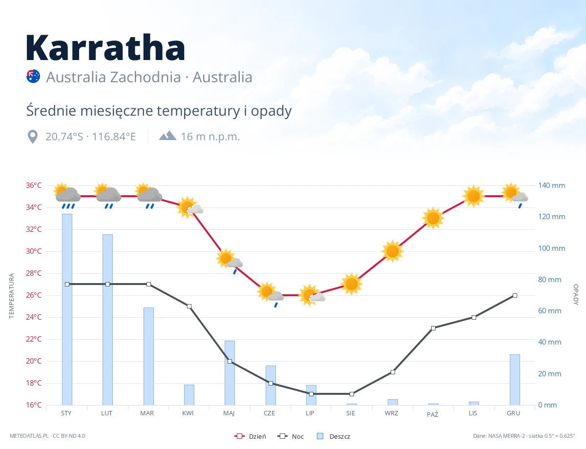 Karratha - średnie miesięczne temperatury i opady