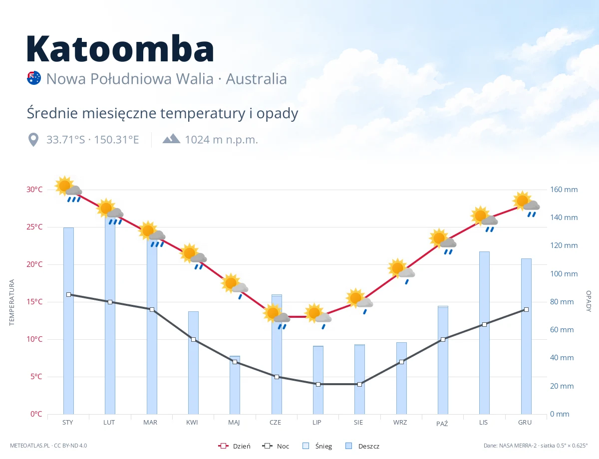 Katoomba - średnie miesięczne temperatury i opady