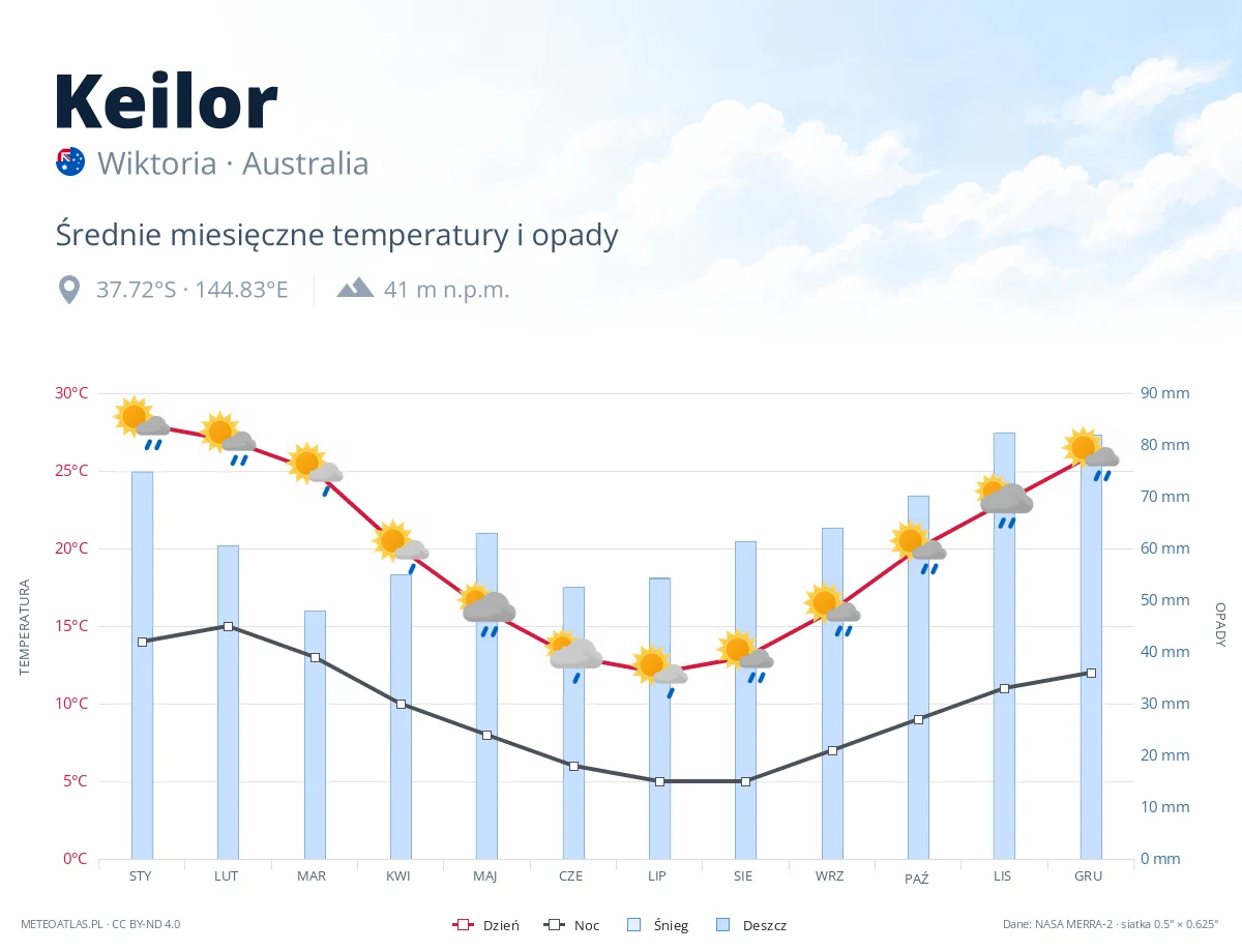 Keilor - średnie miesięczne temperatury i opady