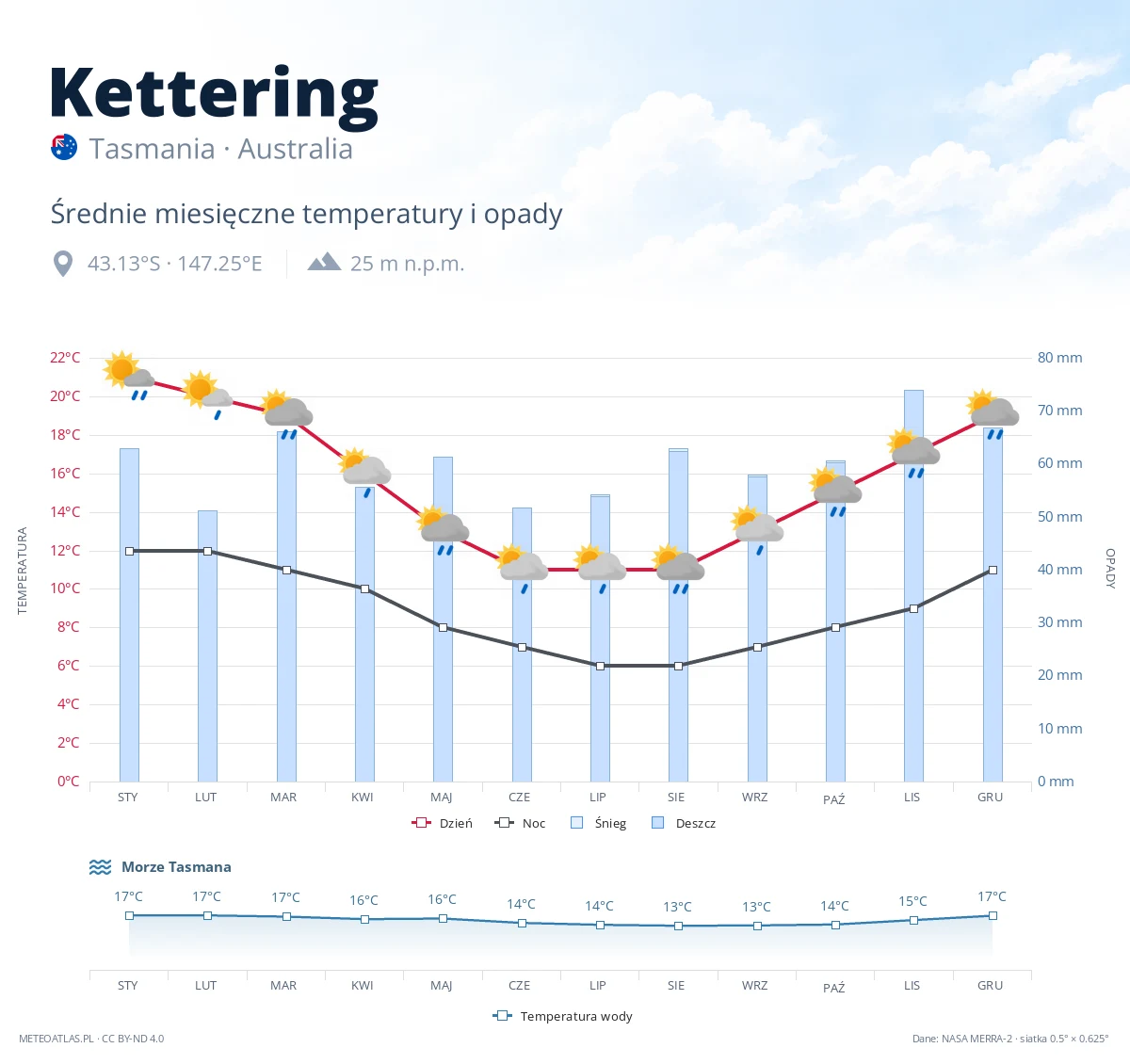 Kettering - średnie miesięczne temperatury i opady