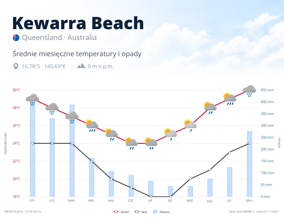 Kewarra Beach - średnie miesięczne temperatury i opady