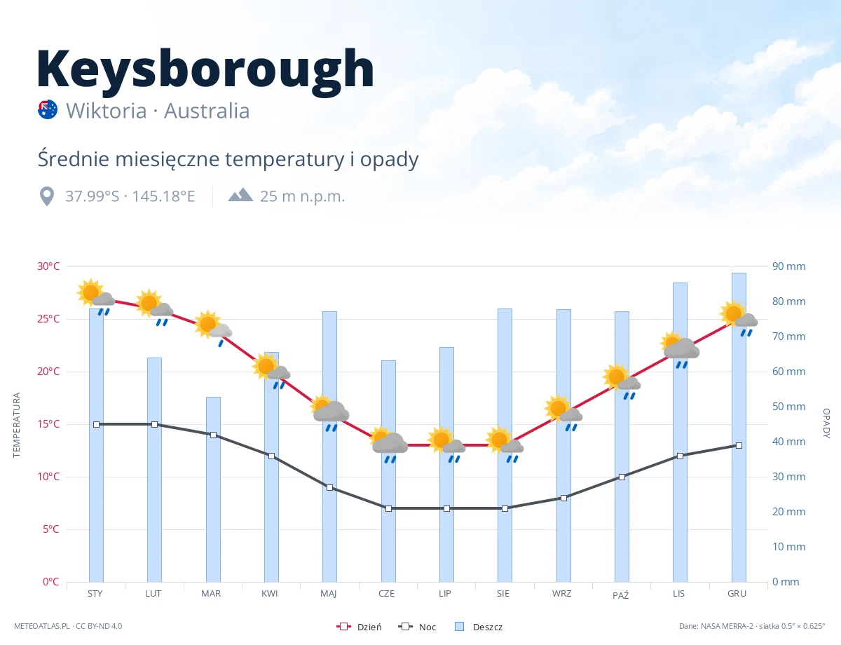 Keysborough - średnie miesięczne temperatury i opady