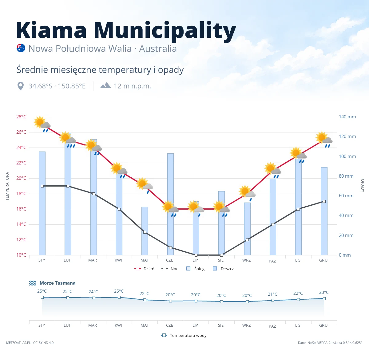 Kiama Municipality - średnie miesięczne temperatury i opady
