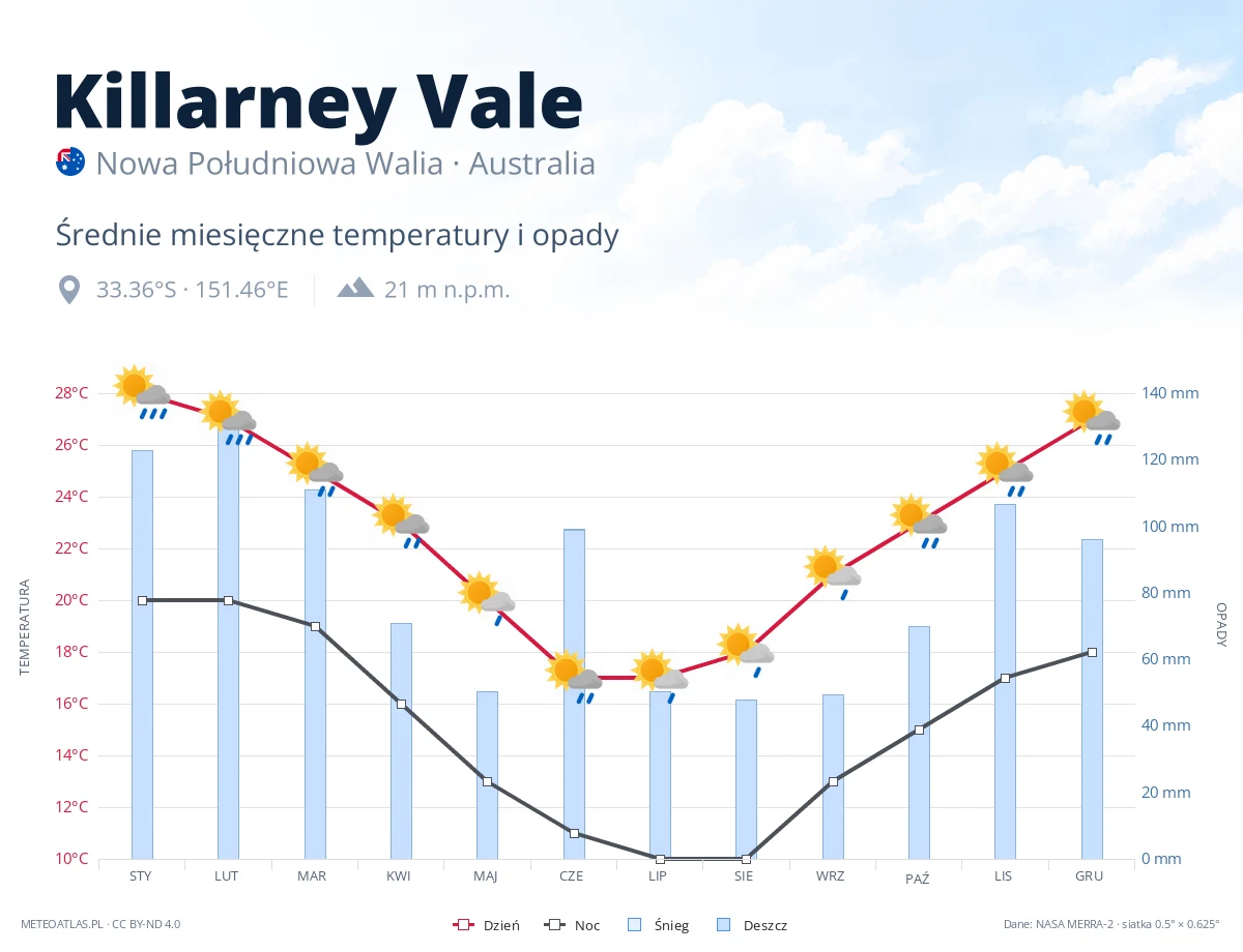 Killarney Vale - średnie miesięczne temperatury i opady