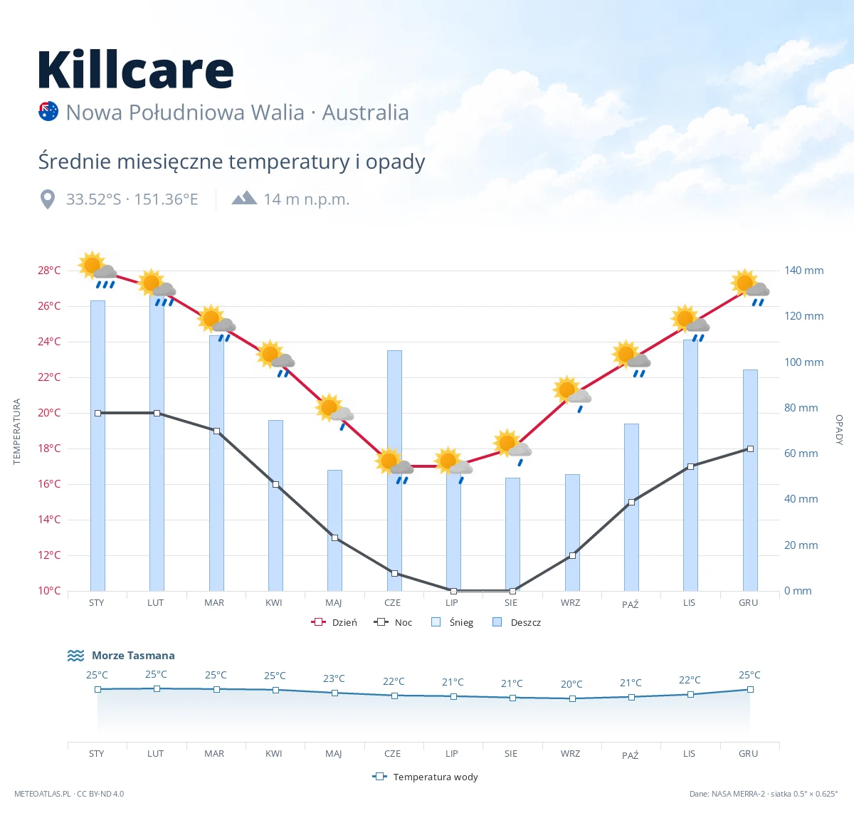 Killcare - średnie miesięczne temperatury i opady