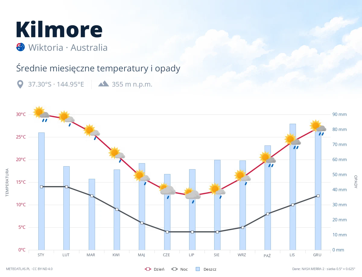 Kilmore - średnie miesięczne temperatury i opady