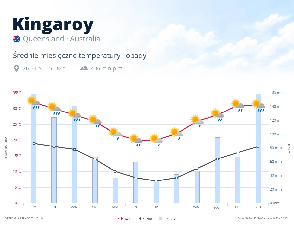 Kingaroy - średnie miesięczne temperatury i opady
