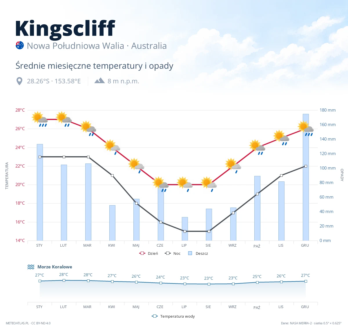 Kingscliff - średnie miesięczne temperatury i opady