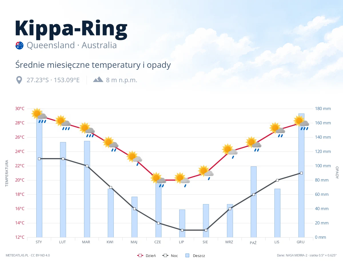 Kippa-Ring - średnie miesięczne temperatury i opady
