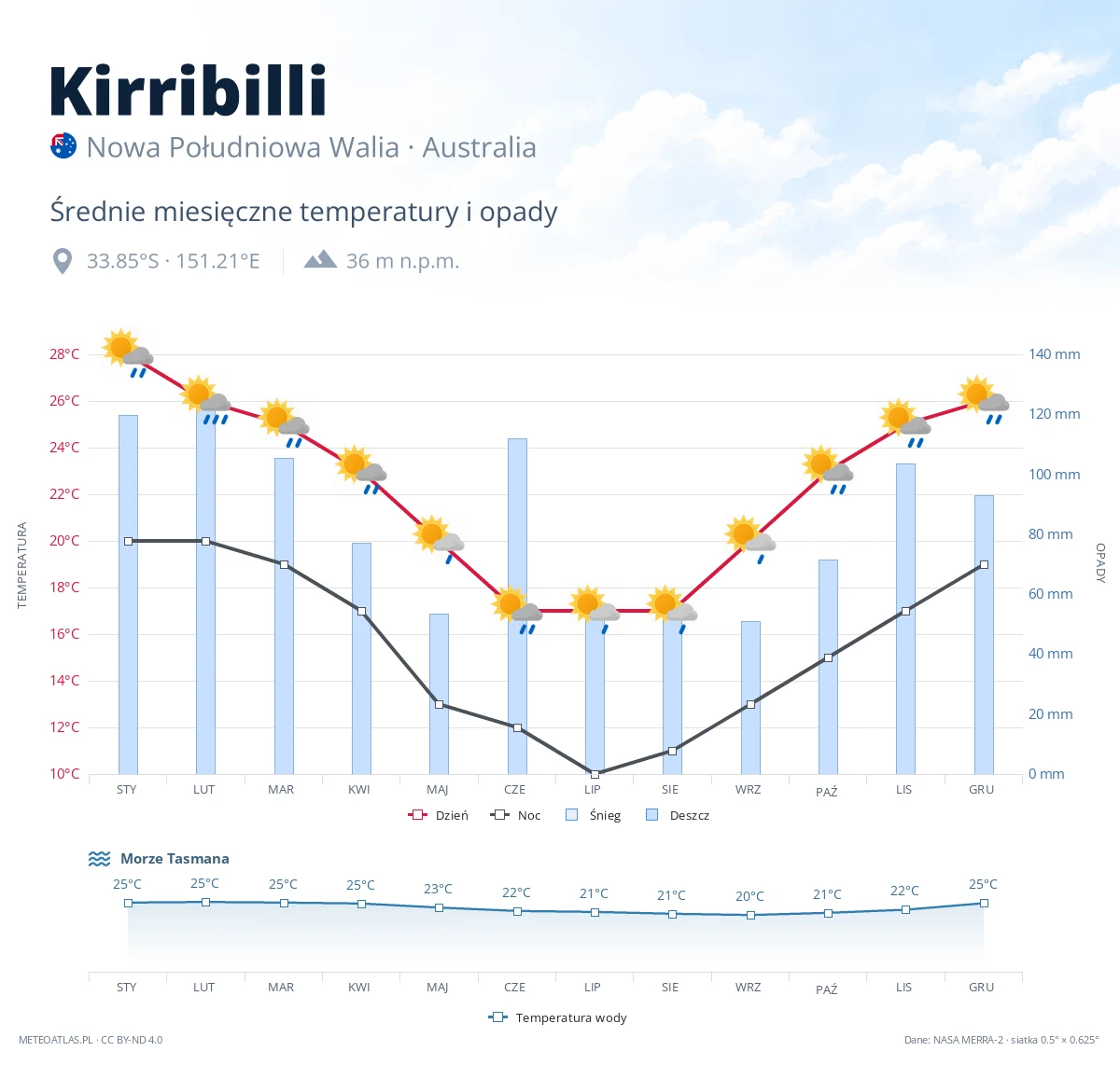 Kirribilli - średnie miesięczne temperatury i opady