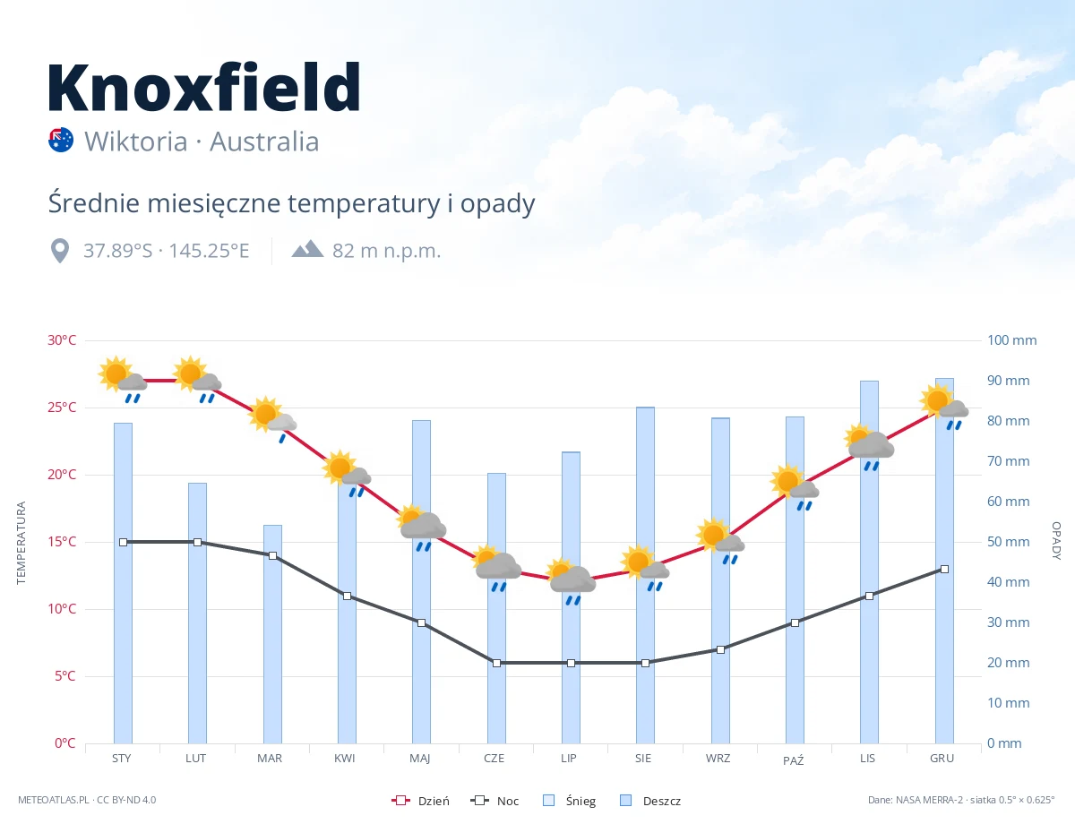 Knoxfield - średnie miesięczne temperatury i opady