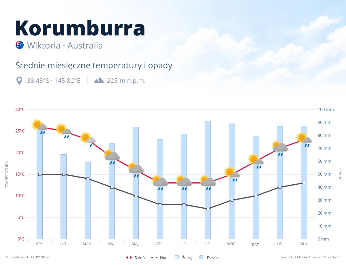 Korumburra - średnie miesięczne temperatury i opady