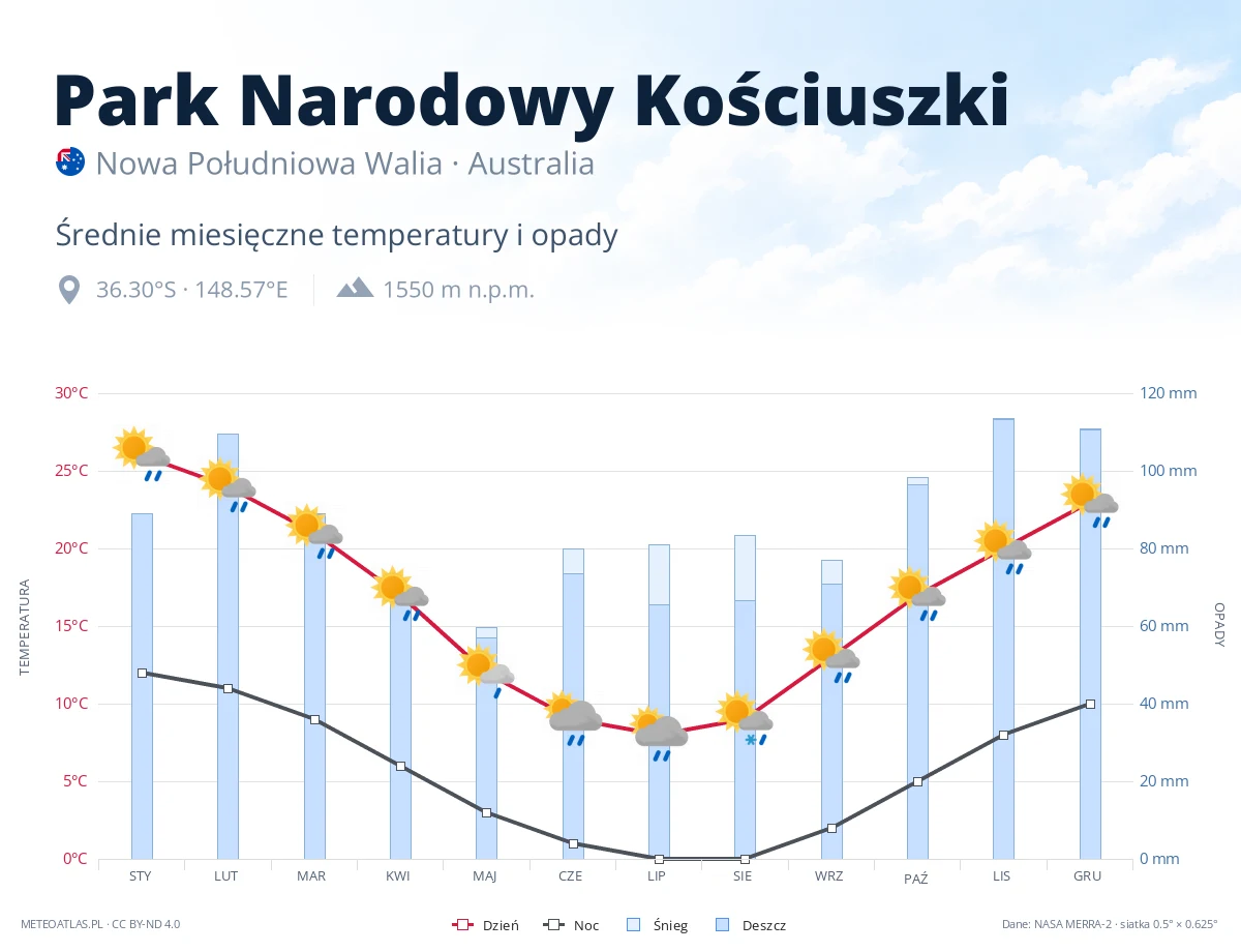 Park Narodowy Kościuszki - średnie miesięczne temperatury i opady