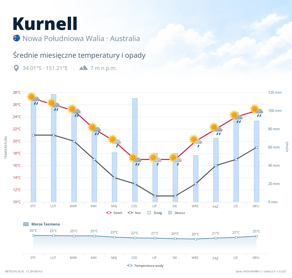 Kurnell - średnie miesięczne temperatury i opady