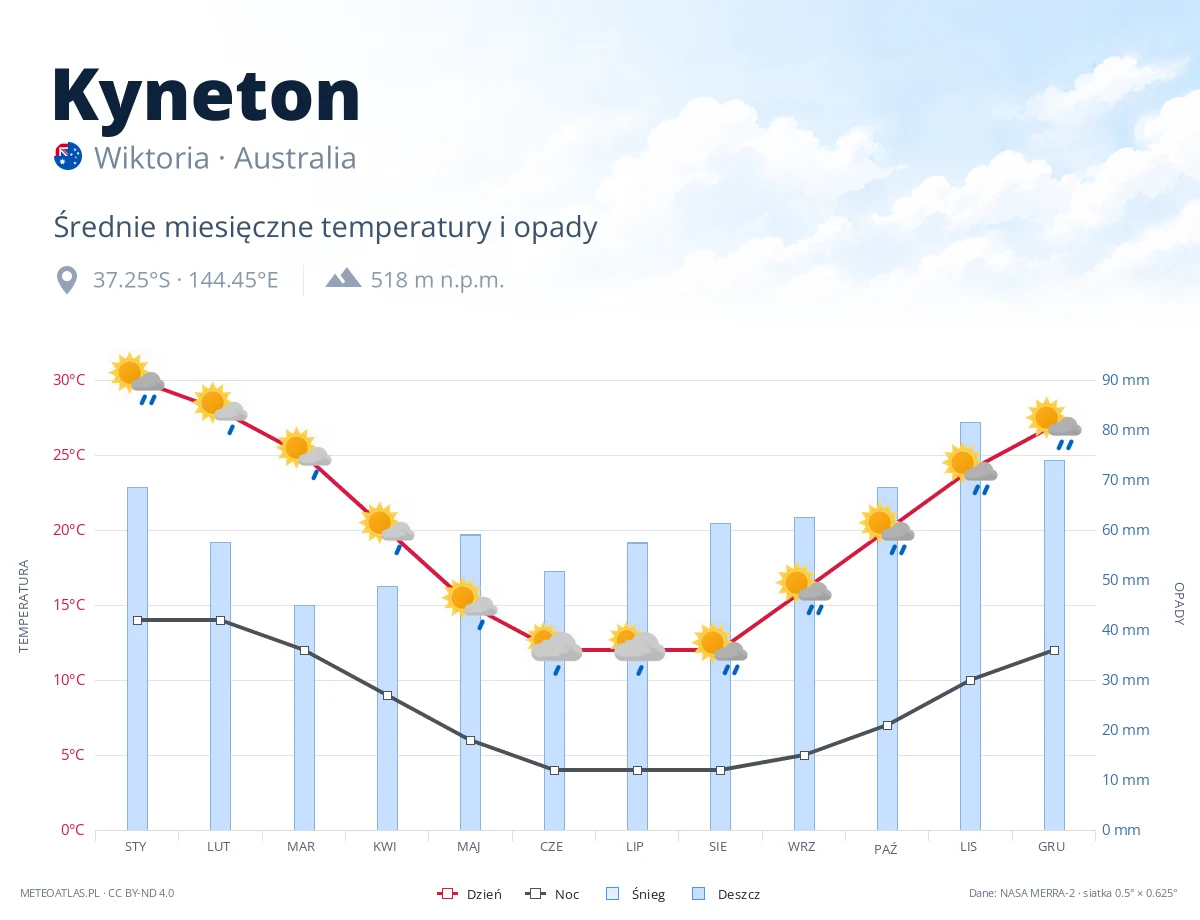 Kyneton - średnie miesięczne temperatury i opady