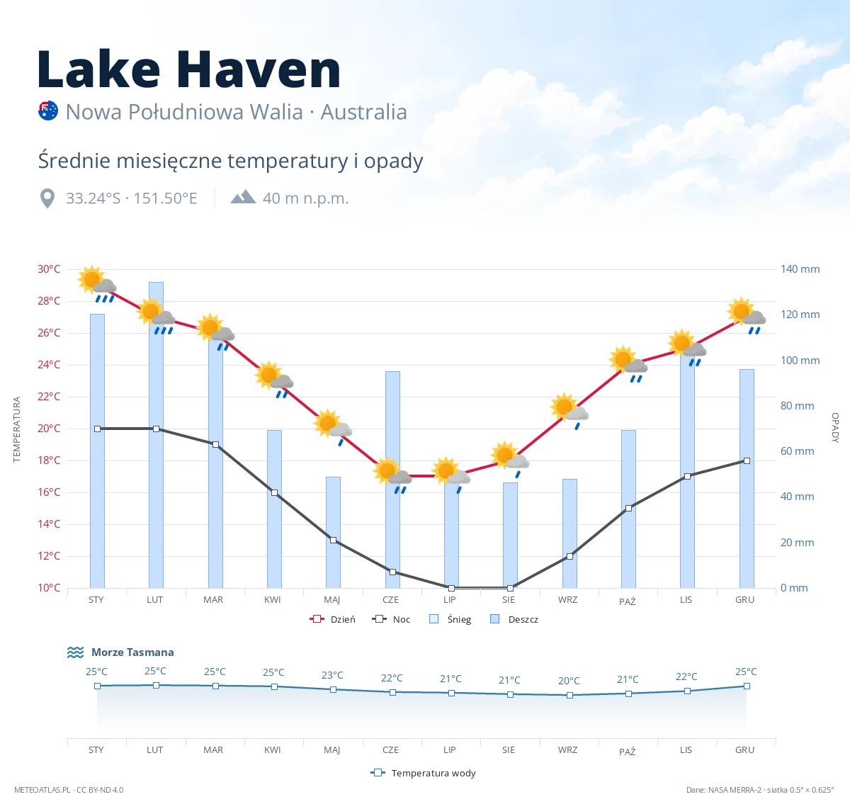 Lake Haven - średnie miesięczne temperatury i opady