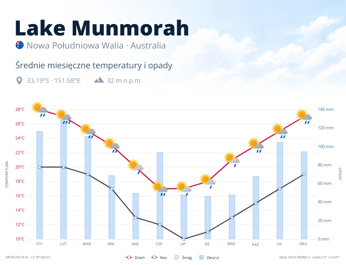 Lake Munmorah - średnie miesięczne temperatury i opady
