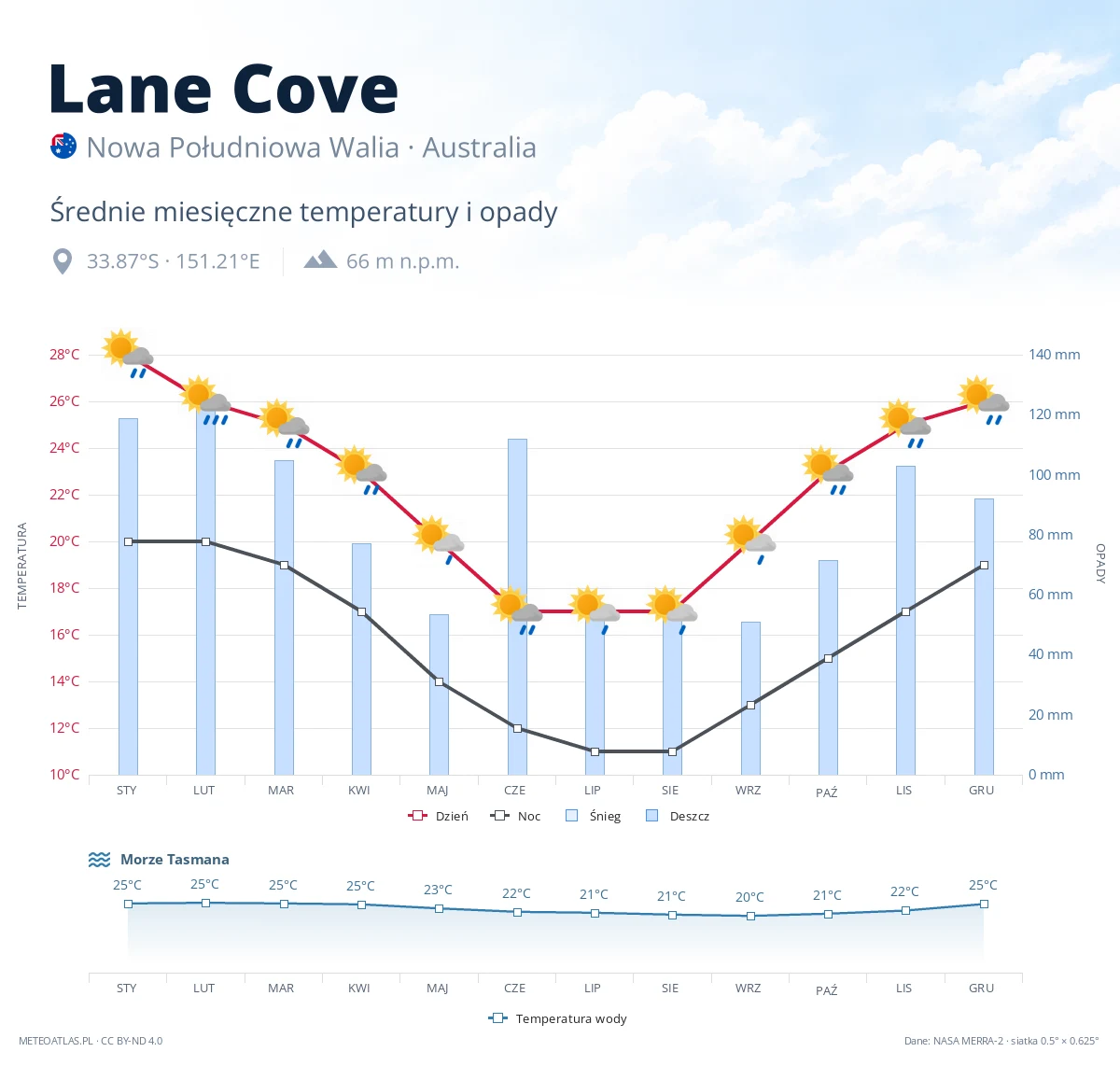 Lane Cove - średnie miesięczne temperatury i opady