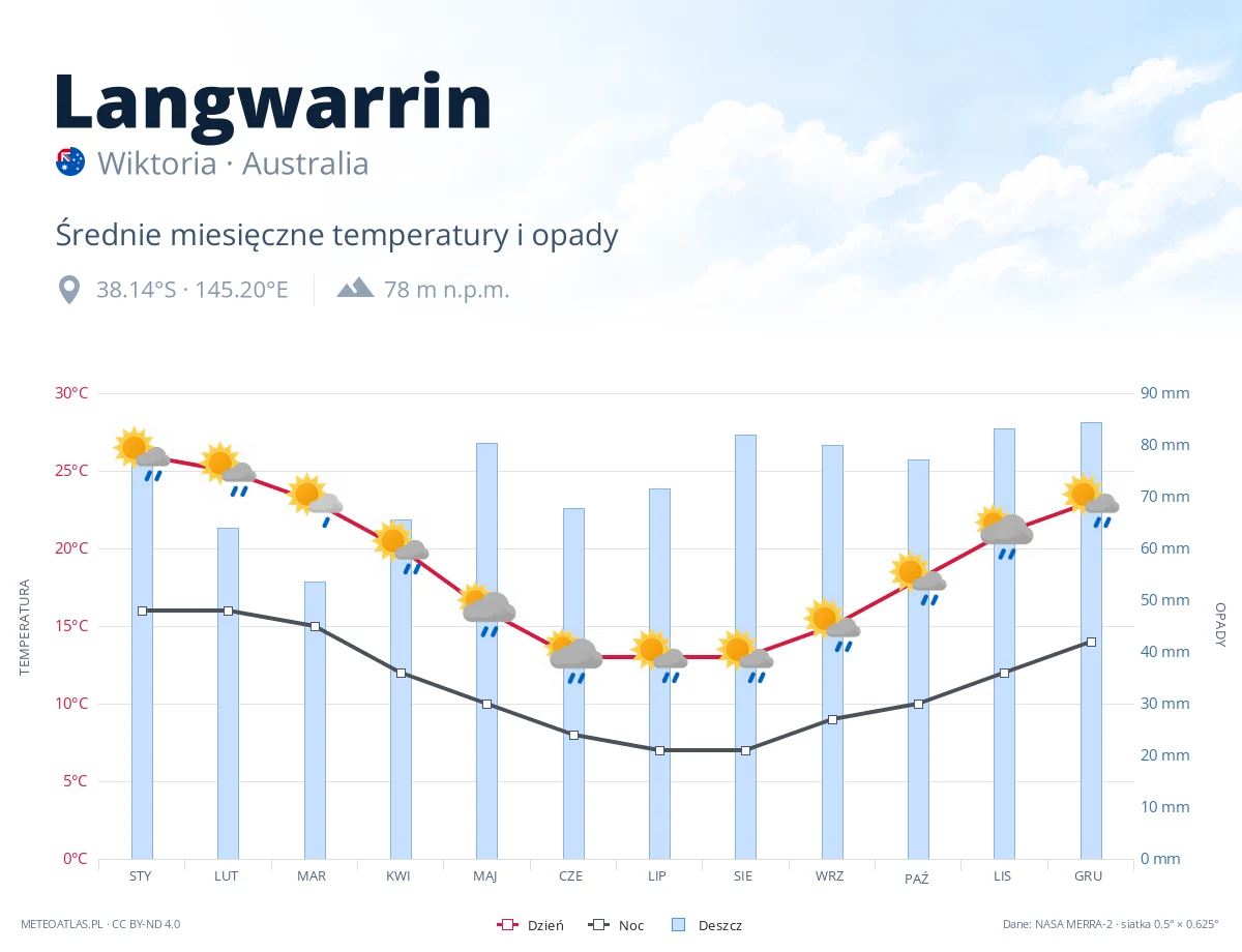Langwarrin - średnie miesięczne temperatury i opady