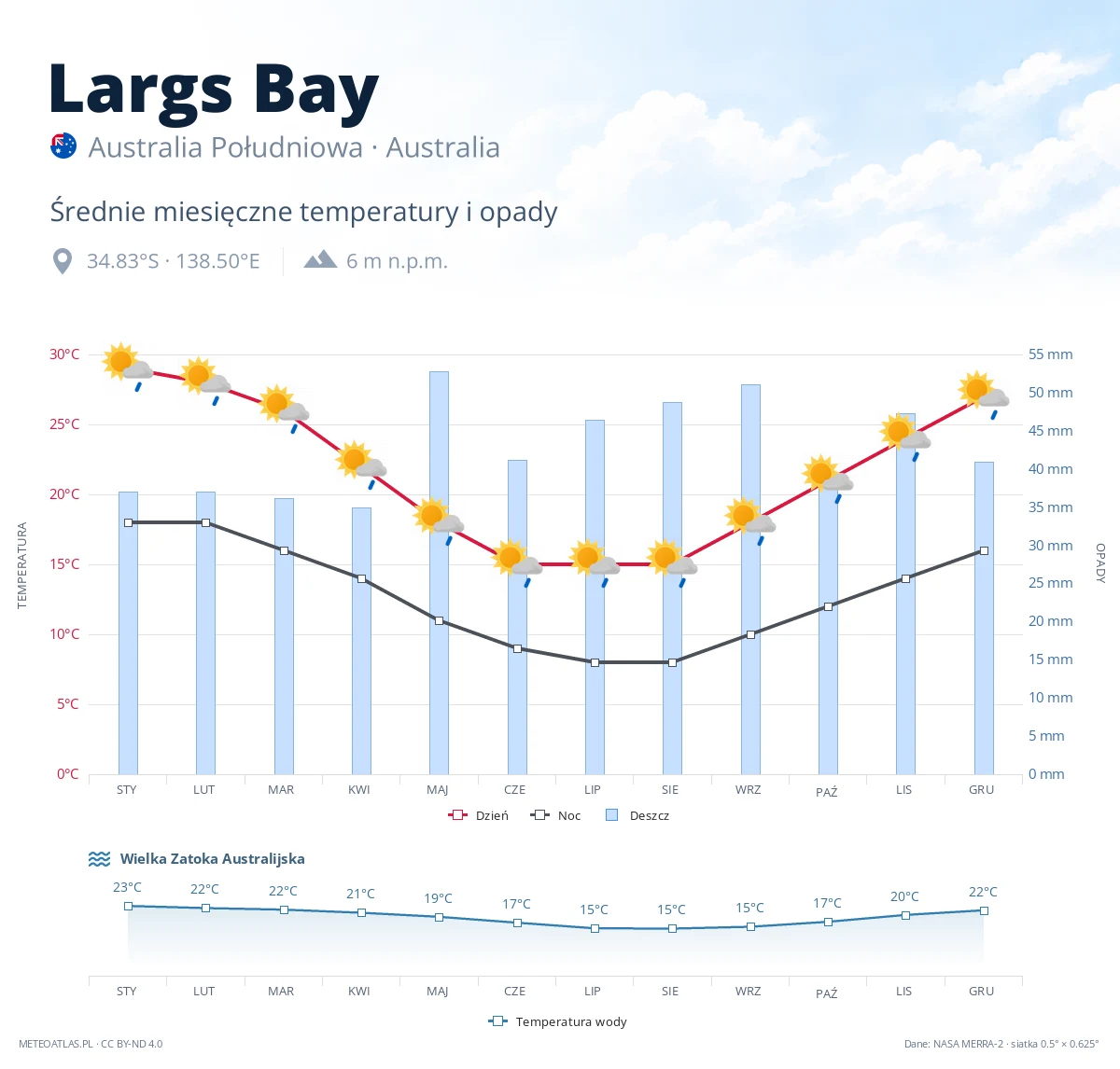 Largs Bay - średnie miesięczne temperatury i opady