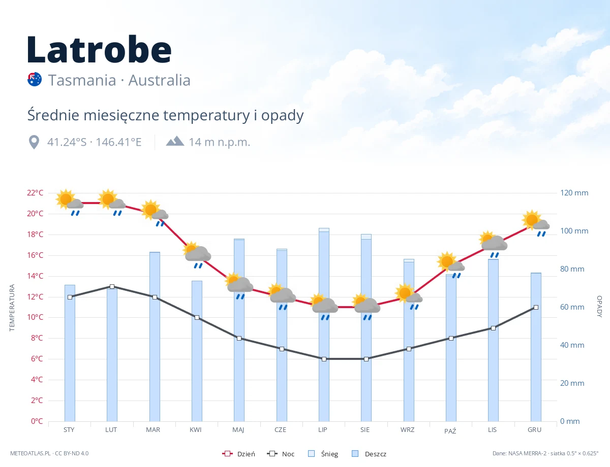 Latrobe - średnie miesięczne temperatury i opady