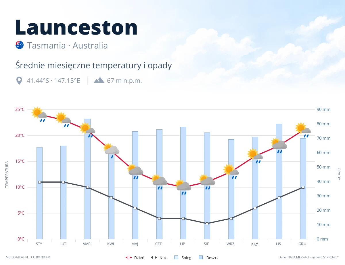 Launceston - średnie miesięczne temperatury i opady