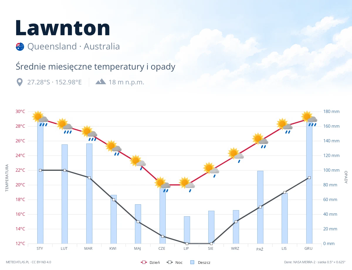 Lawnton - średnie miesięczne temperatury i opady