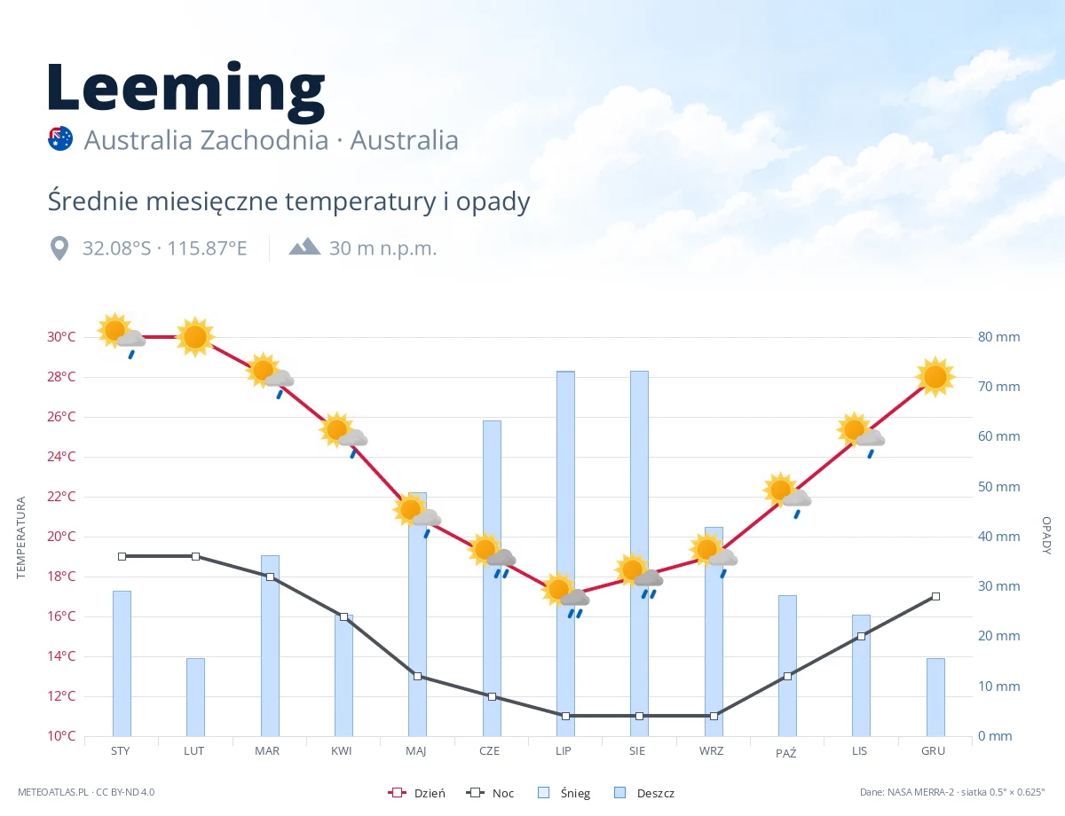 Leeming - średnie miesięczne temperatury i opady