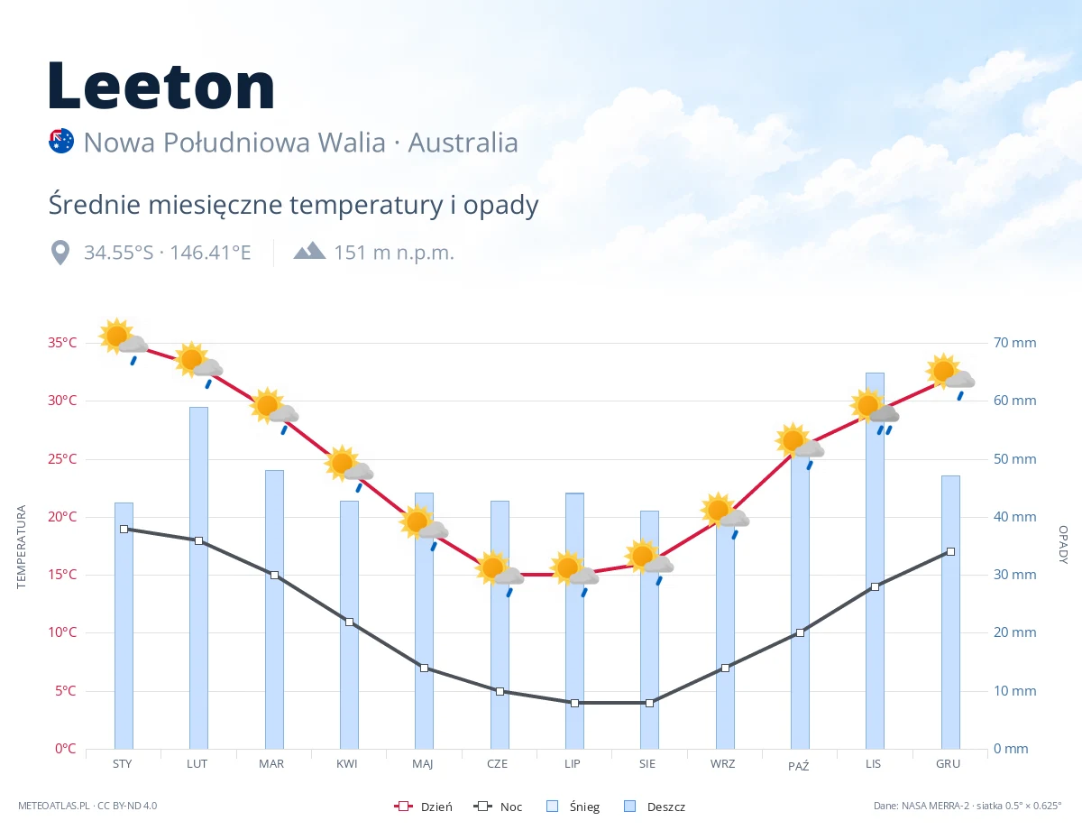 Leeton - średnie miesięczne temperatury i opady