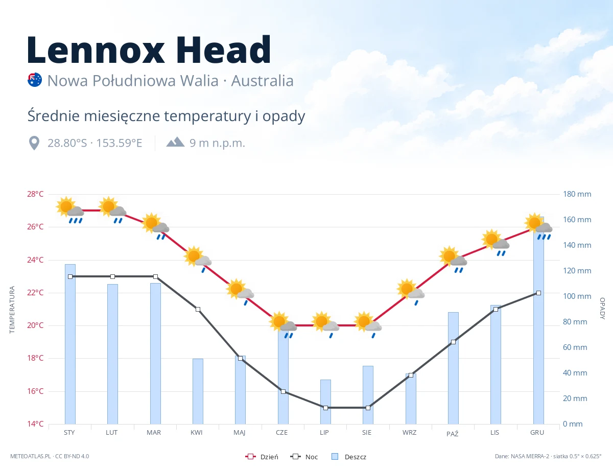 Lennox Head - średnie miesięczne temperatury i opady