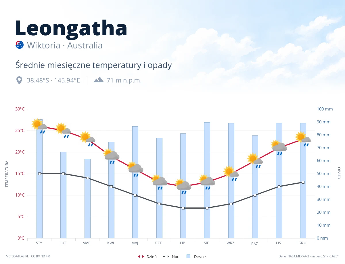 Leongatha - średnie miesięczne temperatury i opady