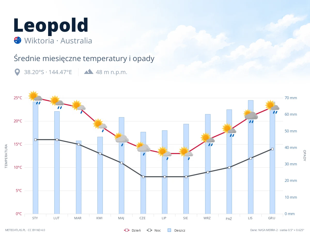 Leopold - średnie miesięczne temperatury i opady
