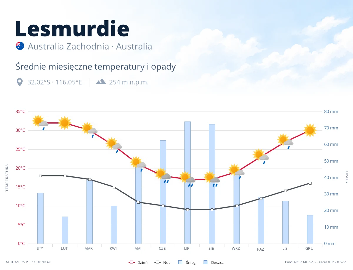 Lesmurdie - średnie miesięczne temperatury i opady