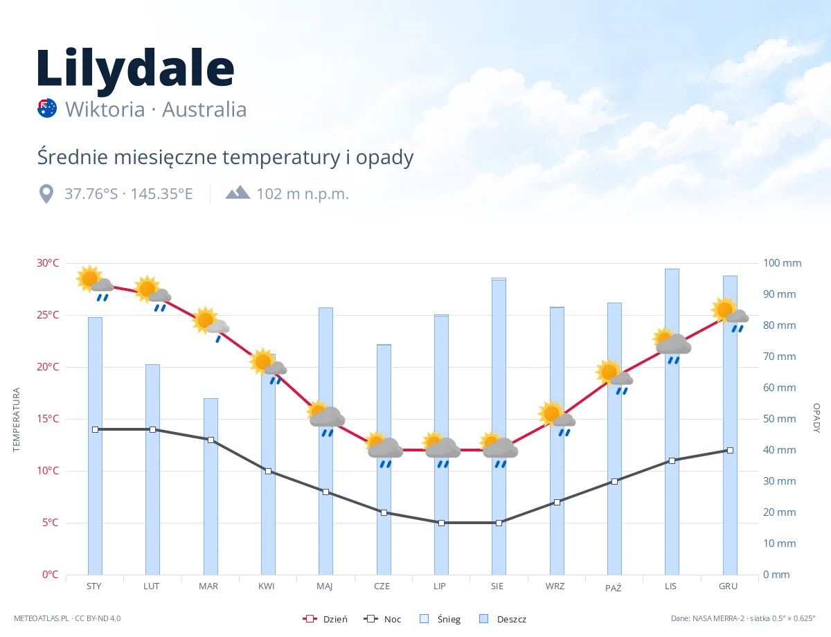 Lilydale - średnie miesięczne temperatury i opady