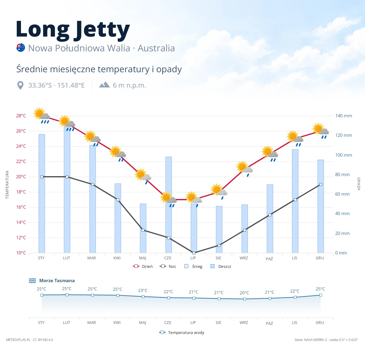 Long Jetty - średnie miesięczne temperatury i opady