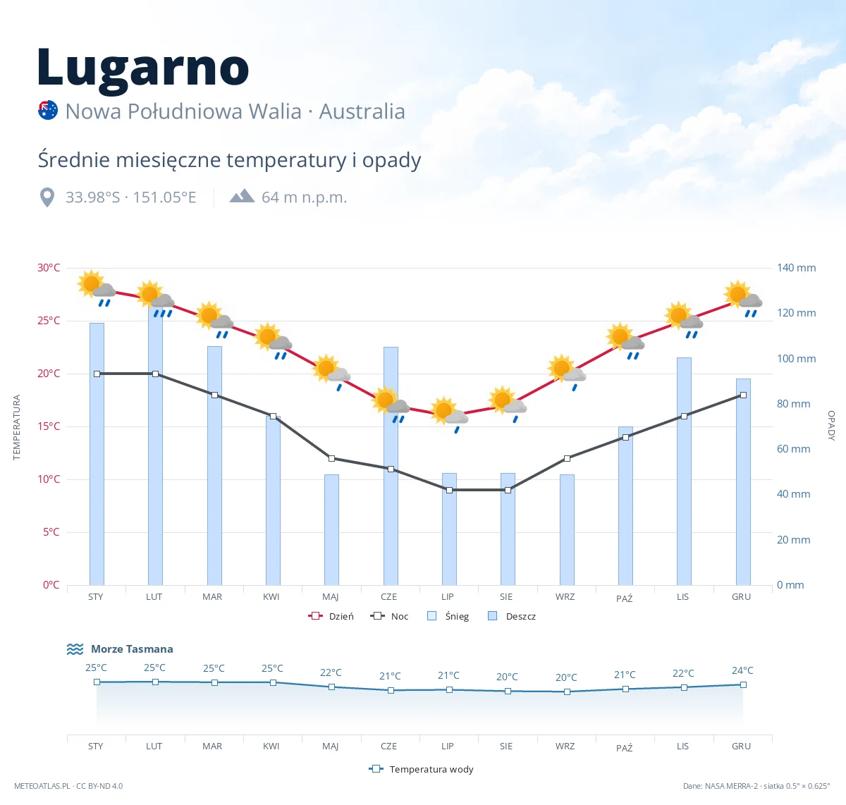 Lugarno - średnie miesięczne temperatury i opady