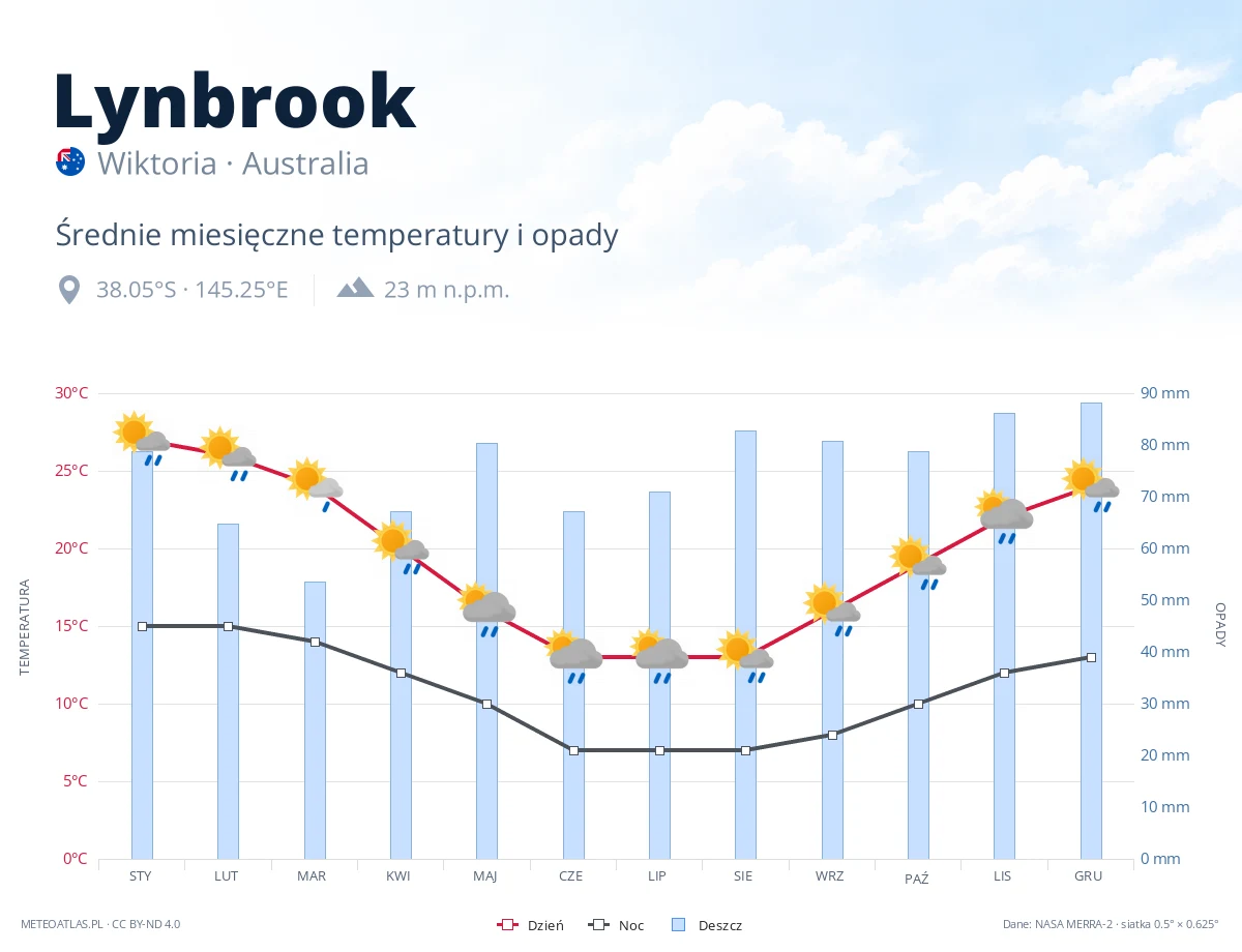 Lynbrook - średnie miesięczne temperatury i opady