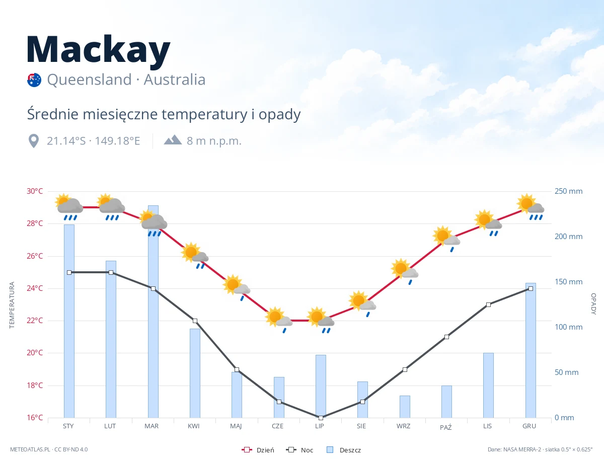 Mackay - średnie miesięczne temperatury i opady