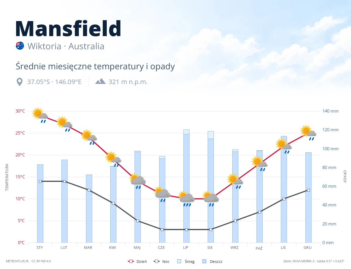 Mansfield - średnie miesięczne temperatury i opady