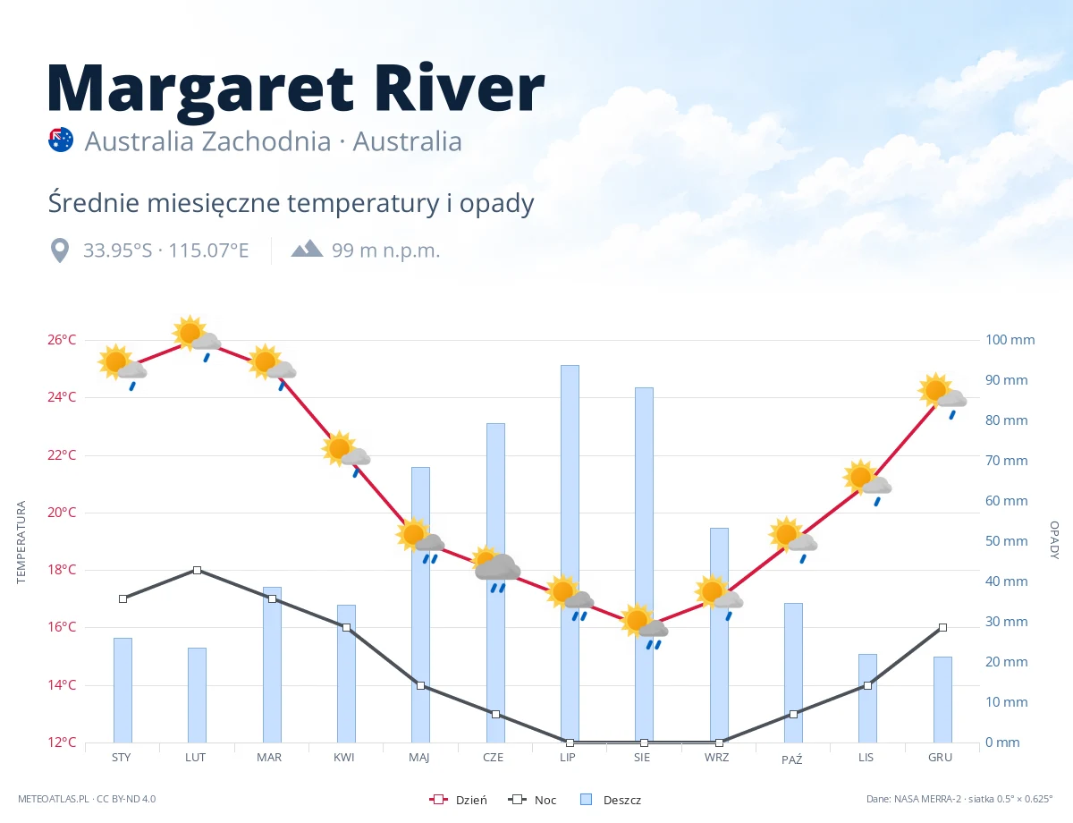 Margaret River - średnie miesięczne temperatury i opady