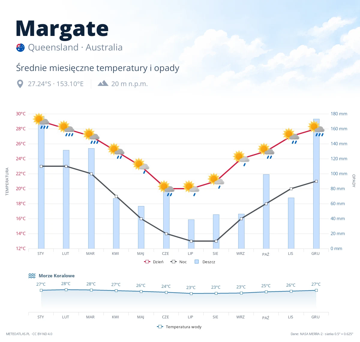 Margate - średnie miesięczne temperatury i opady