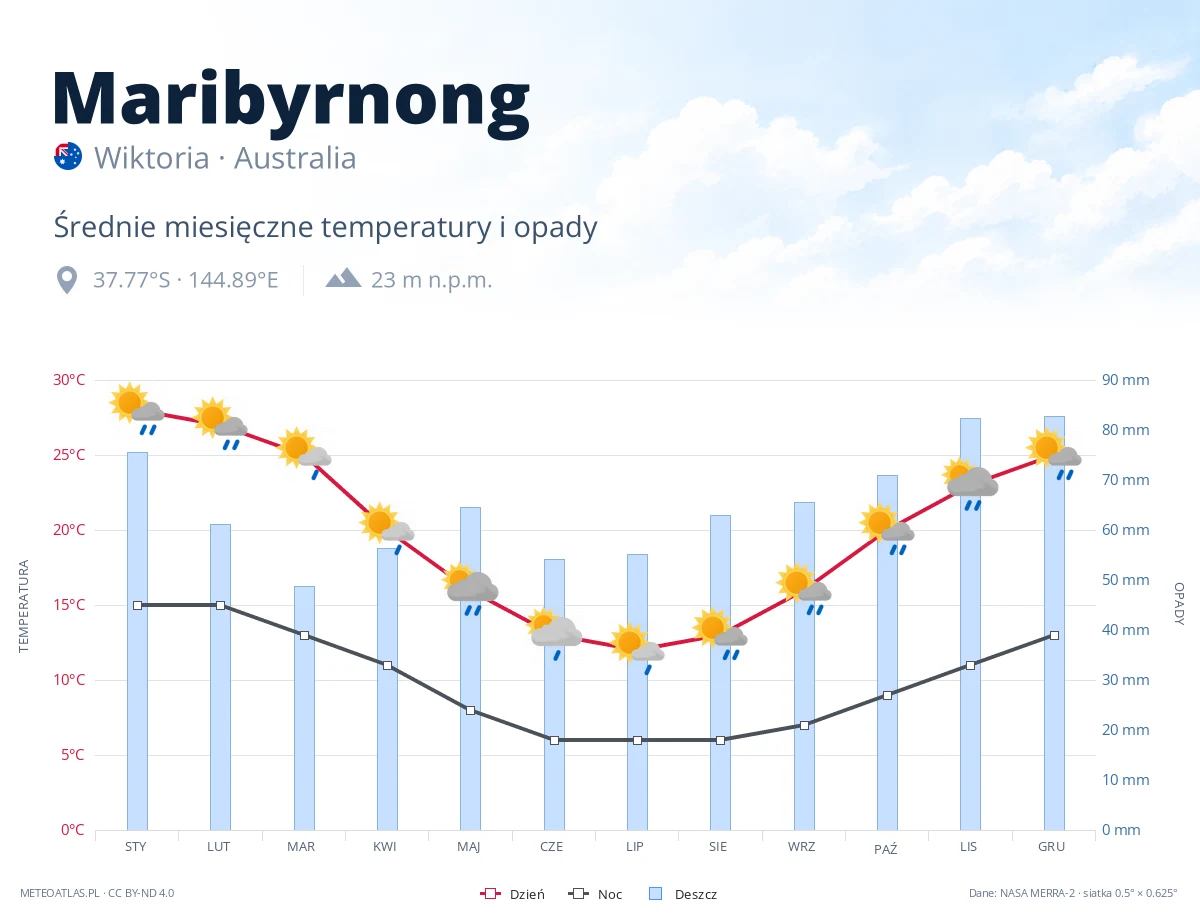 Maribyrnong - średnie miesięczne temperatury i opady