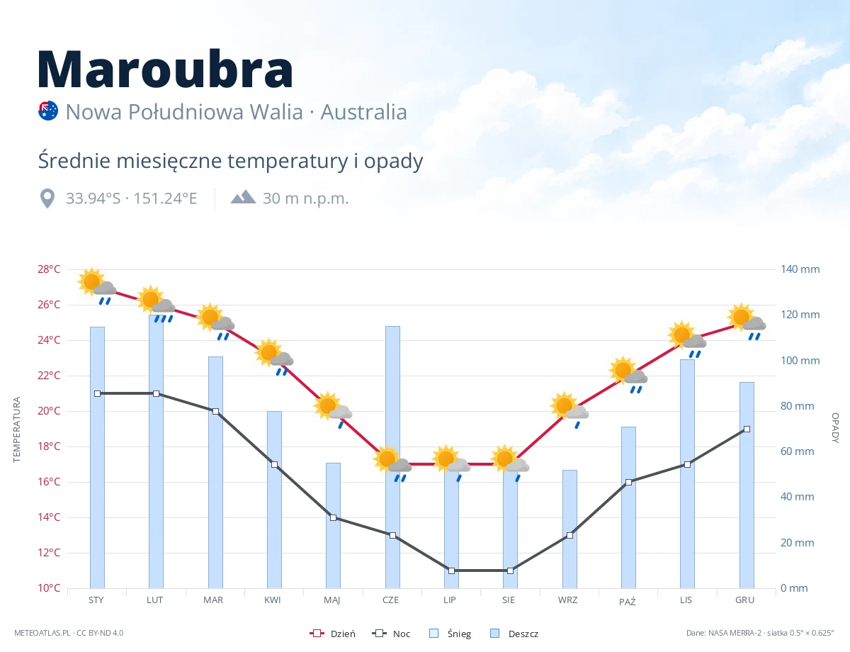 Maroubra - średnie miesięczne temperatury i opady