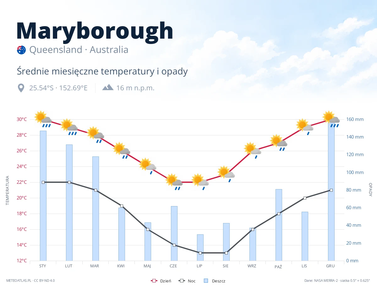Maryborough - średnie miesięczne temperatury i opady