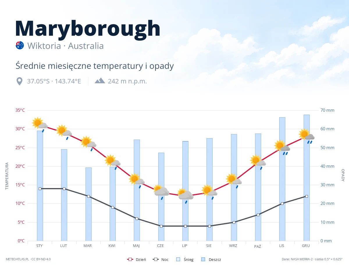 Maryborough - średnie miesięczne temperatury i opady