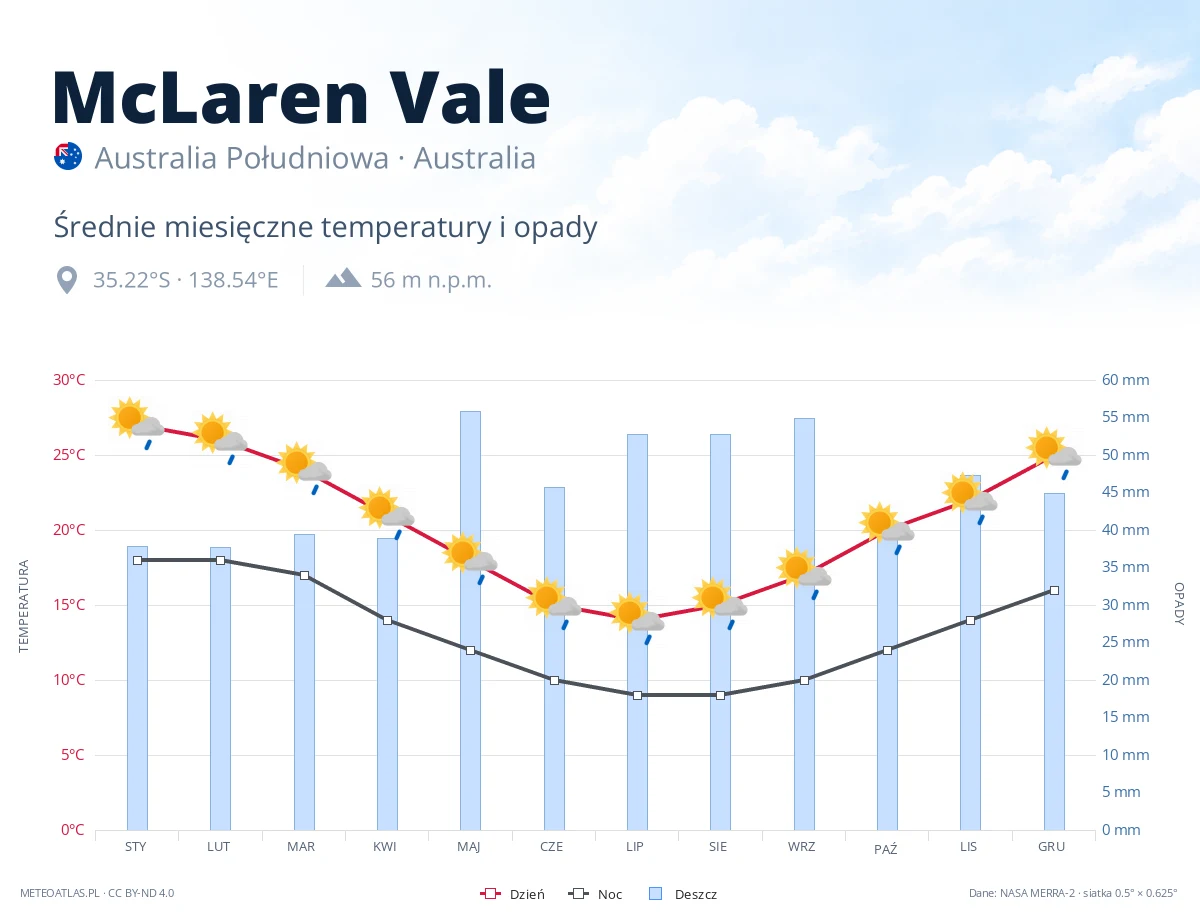 McLaren Vale - średnie miesięczne temperatury i opady
