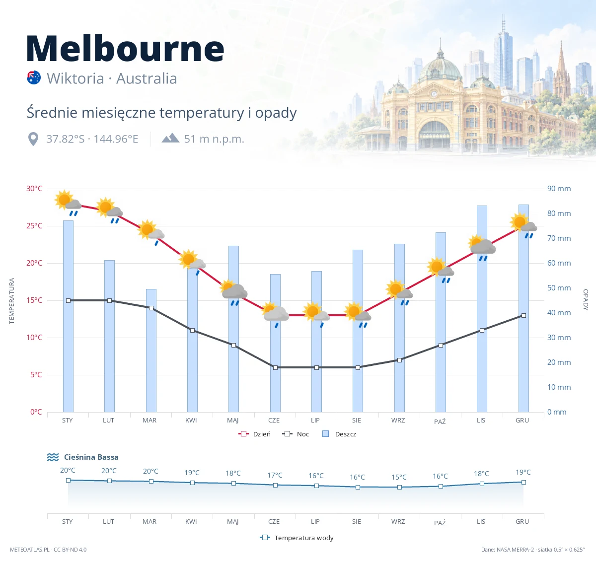 Melbourne - średnie miesięczne temperatury i opady