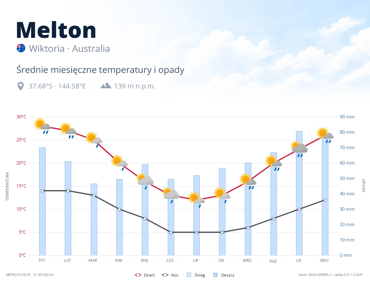 Melton - średnie miesięczne temperatury i opady